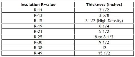 insulation r value thickness chart.